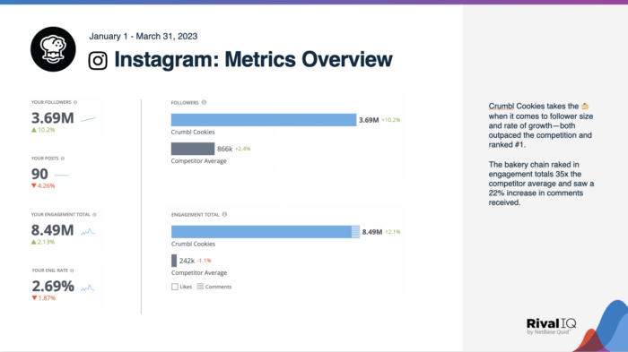 The Instagram metrics overview slide from Crumbl Cookie's social media audit.