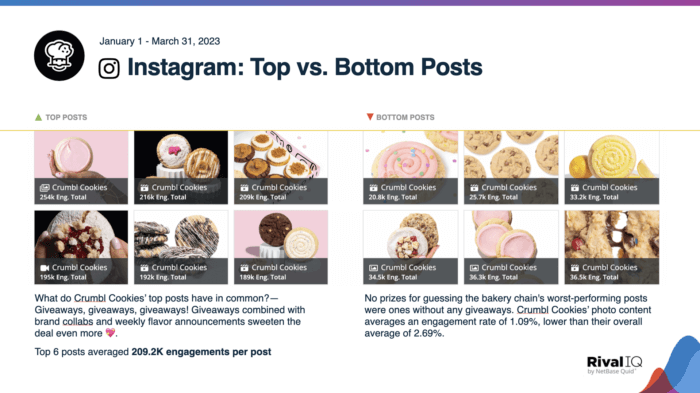 A slide from Crumbl Cookie's social media audit that showcases its top and bottom posts on Instagram.