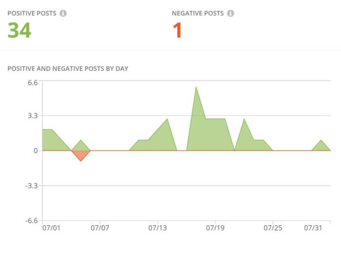 The Sentiment Analysis widget within Rival IQ shows the total number of positive posts and negative posts, and a further breakdown by day to help you easily spot the sentiment generated.