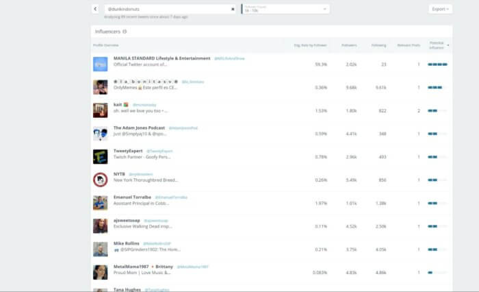 Twitter Discover within Rival iQ lists the influencers mentioning Dunkin Donuts by name, engagement rate by follower, following, potential influence, and more