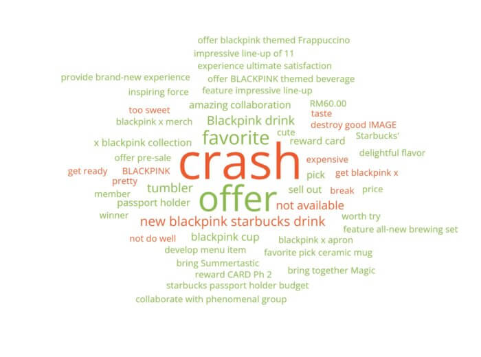 The word cloud indicates an overwhelming positive sentiment with the key drivers highlighted in green with the words offer and favorite being used most often.