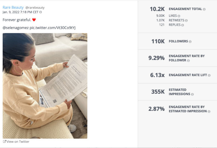 Rare Beauty's post on Twitter with a photo of Selena Gomez reading the New York Times' letter gathered over 10K engagements.