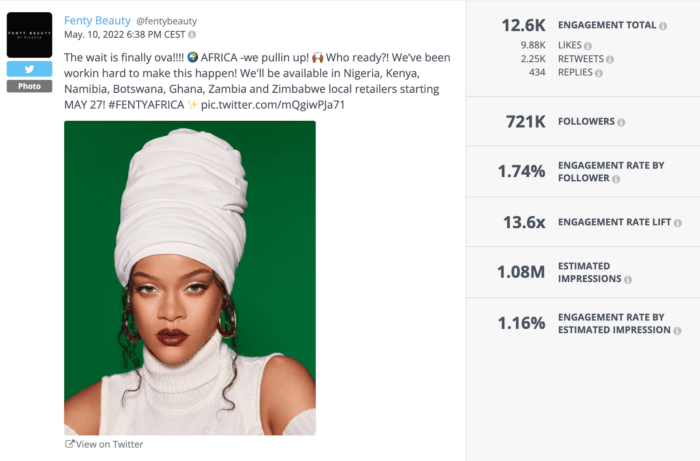 Fenty's tweet announcing their product launch in Africa with a picture of their famous founder gathered over 1.08M impressions and 12.6K engagements, as seen in Rival IQ