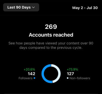 Accounts reached is an important Instagram metric to monitor. Here you can see that 269 accounts were reached and the breakdown includes 142 followers and 127 non-followers easily visualized in a donut chart.