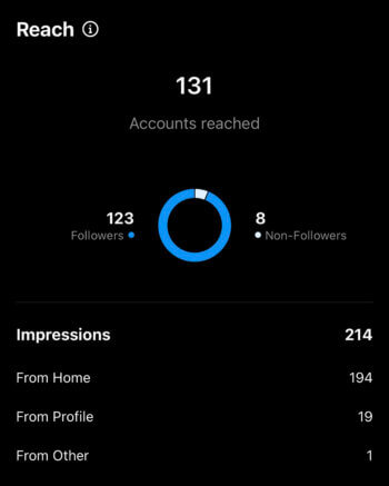 Understanding the difference between Instagram metrics Reach and Impressions is made easy within the native app. In this visual 131 Accounts were reached and this post received 214 Impressions.