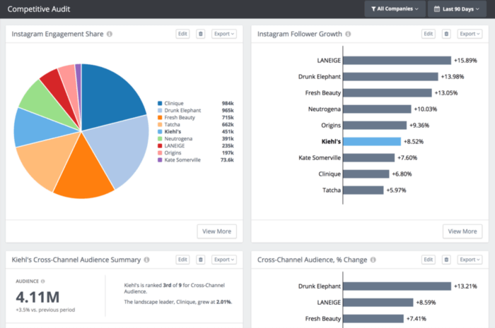 Competitive Instagram Audit in Rival IQ's Custom Dashboards allows you to add widgets to analyze your Instagram follower growth, cross-channel audience % change, and more.