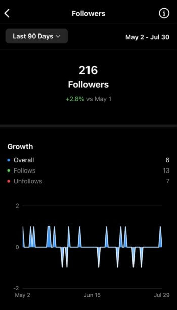 216 total followers with a 2.8% growth rate is shown here. The Follower growth is then broken down into overall growth, follows, and unfollows.