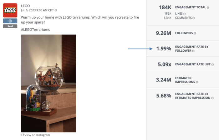 Legos Instagram Reel showcasing LEGO terrariums earned a 1.99% engagement rate by follower.