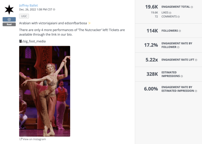 Top nonprofit Joffrey Ballet's Instagram Reel announcing their upcoming performances with a sneak peek to their show received over 19K likes.
