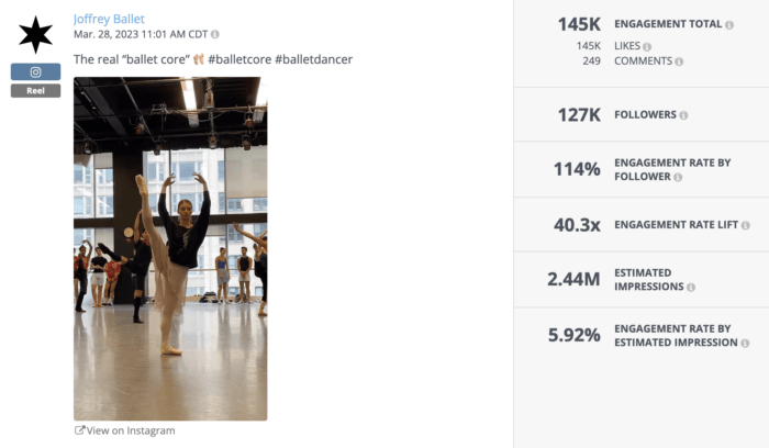 Instagram Reel with the caption the real "ballet core" earns over 145K likes and has 2.44M estimated impressions.
