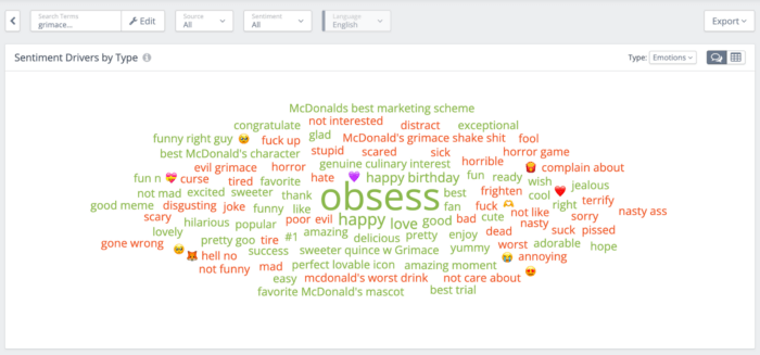 Rival IQ's Sentiment Driver panel clearly indicates the overly positive sentiment as seen in this word cloud.