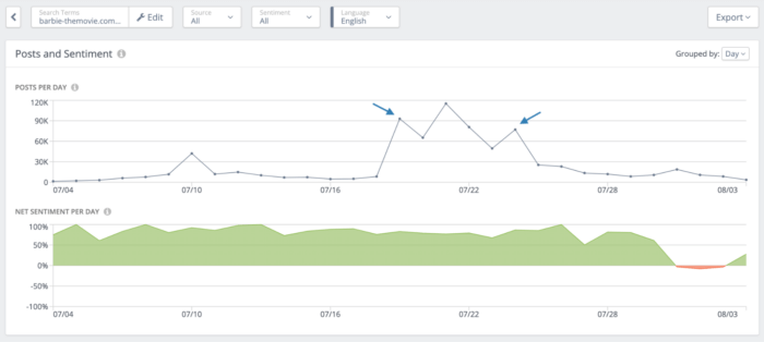 Posts and Sentiments panel in Rival Iq's social listening tool indicates the posts by day and the increasingly positive sentiment that these posts generated online