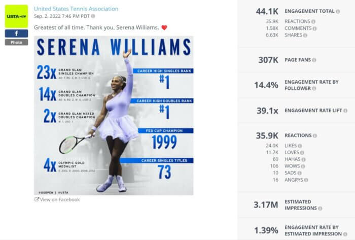 Top nonprofit on Facebook USTA's post with a striking inforgraphic celebrating Serena Williams' achievements received over 44k engagements.