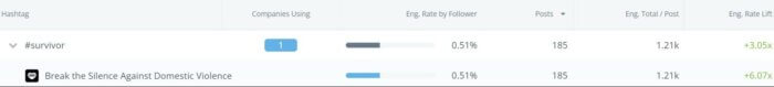 Hashtag analytics in Rival IQ shows you a breakdown of the hashtags, companies using it, engagement rate by follower, number of posts using the hashtag, and more.