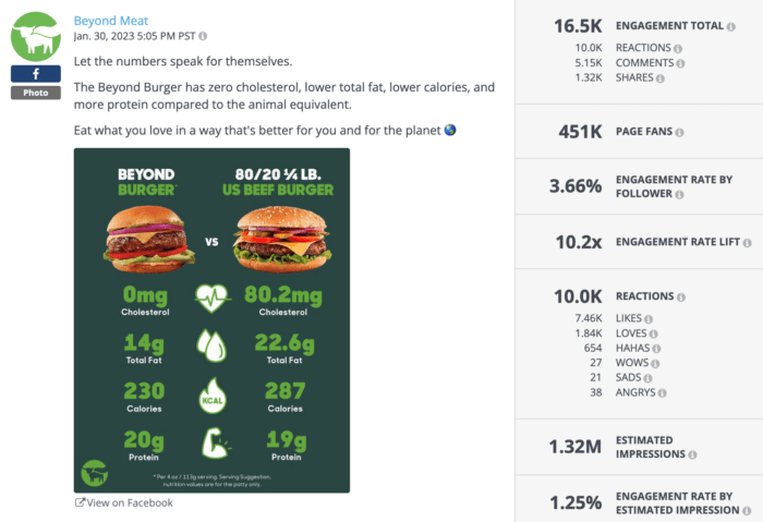 This side by side comparison of Beyond Meat against ground beef performed well on healthy food brand social media this year