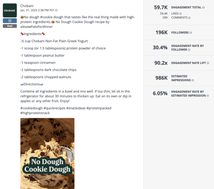 Instagram Reel from Chobani featuring a no-bake cookie dough recipe performed well for healthy food brands on social media