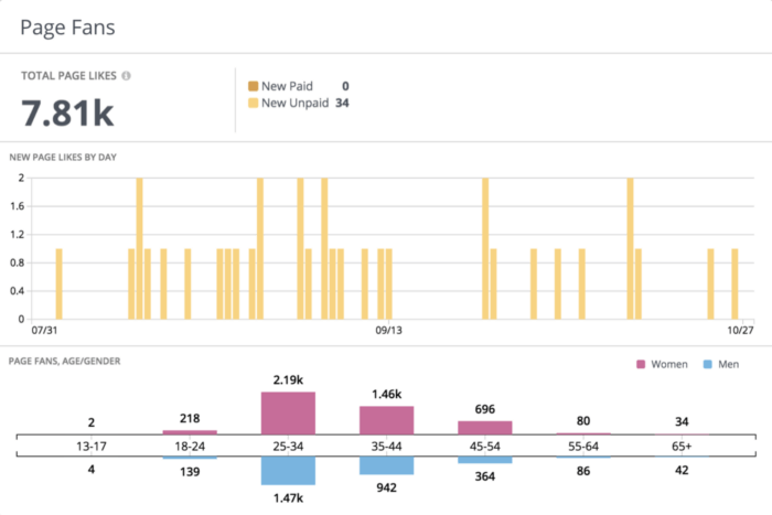 The page Fans panel in Rival IQ shows you the total Page likes broken down by New Paid and New Unpaid likes. The breakdown of the Page fans broken down by age and gender gives you a complete picture of your audience as well.