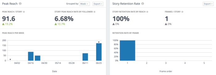 Peak Reach and Story Retention Rate panels in Rival IQ help you to dig deeper into your Instagram Stories Analytics