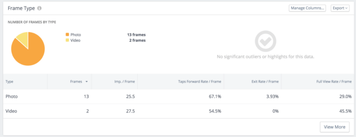 Dive deeper into Instagram Stories Analytics with this Frame Type panel in Rival IQ. It provides a breakdown of the number of frames by type. Here there are 13 Photo frames and 2 Video frames and the chart provides you with the imp./frame, taps forward rate/frame, exit rate/frame, and more broken down by the type.