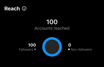 100 total accounts reached where the breakdown shows that 0 Non-follower accounts were reached for this Instagram Story. 