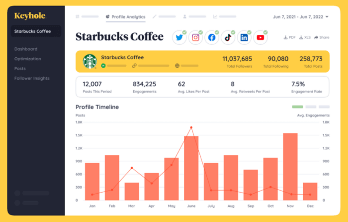 Keyhole's Profile Analytics panel with a sample report for Starbucks.