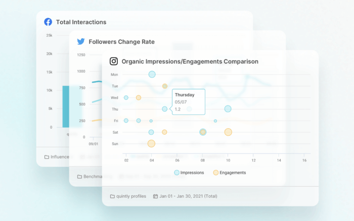 Quintly's sample reports showing Facebook total interactions, Twitter followers change rate, and Instagram's Organic impressions