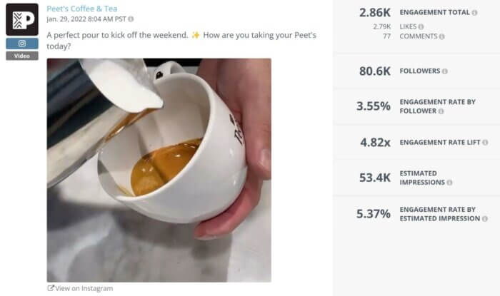 Peet's Coffee & Tea's post gathered over 2.86K in total engagement and generated an engagement rate by follower of 3.55% as seen in Rival Iq's social posts analysis feature.