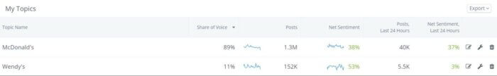 Rival IQ's saved topics shows you a competitive view of the top social listening metrics. 