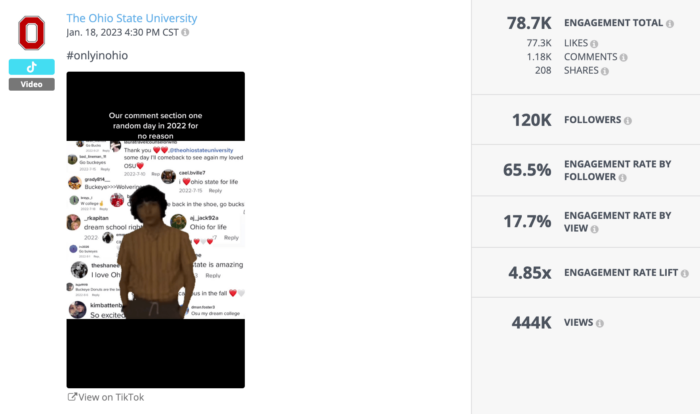 #onlyinohio TikTok generated 444K views, 78.7L in total engagement , and a 65.5% engagement rate by follower—all metrics that can be easily viewed with Rival IQ.