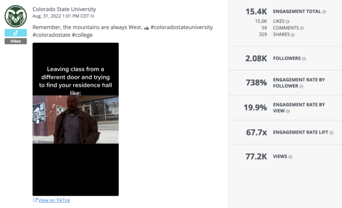 Colorado State University, a top university on TikTok's relatable video of getting lost on campus performed nearly 20% better than all it's other videos.