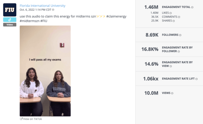 FIU's top TikTok earned over 1.4M total engagements and over 10M views.