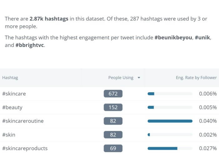 Hashtag analytics in Rival IQ's Twitter Discover tool provides you with the number of people using a particular hashtag and the engagement rate by follower.