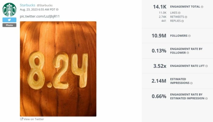 Twitter metrics observed on this Starbucks post shows you the engagement total, engagement rate by follower, followers, estimated impressions, and more.