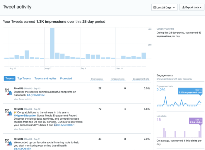 Tweet Activity in the native app indicates Rival IQ's Top Tweets, Tweets and Replies, Impressions, Engagement, and other metrics over the selected time period.