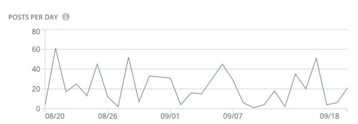 Posts per day chart in Rival IQ