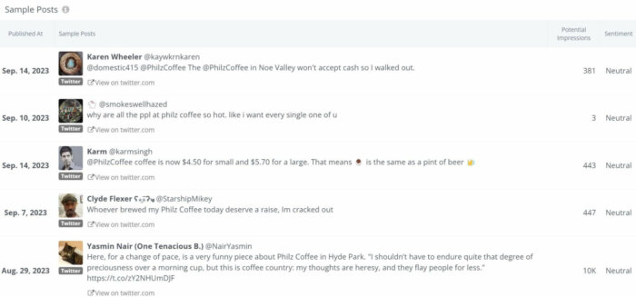 Sample Posts panel in Rival IQ provides a table of posts mentioning Philz Coffee with the date, potential impressions, and sentiment of each post.