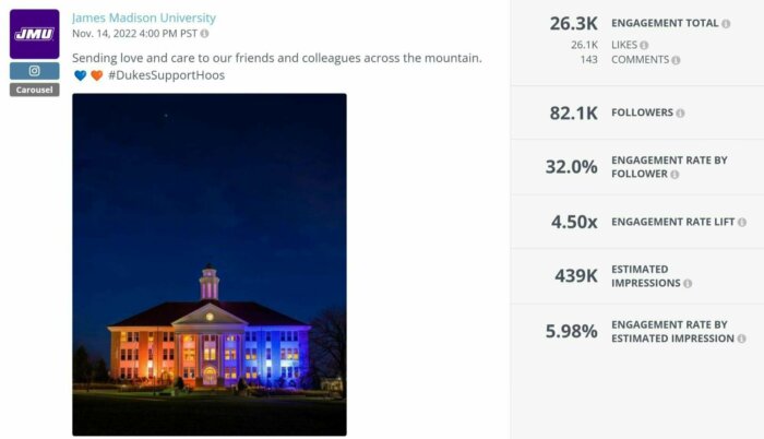 Top college on Instagram JMU's caring post gathered over 26K likes and generated an estimated 439K impressions as seen in Rival IQ's Social Posts analysis panel.