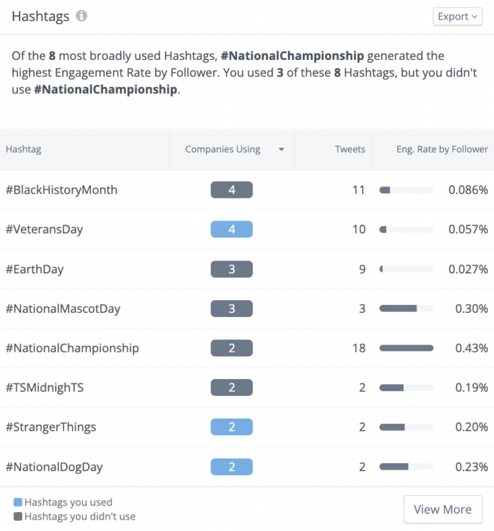 Rival IQ's hashtag analysis tool can help you find engaging Twitter hashtags like this list of most broadly used hashtags from the Higher Ed industry.