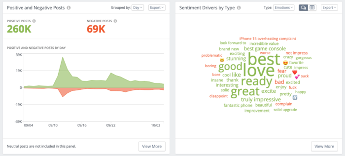 Rival IQ's social listening feature includes easy-to-understand panels including ones to view your positive and negative posts and sentiment drivers by emotion