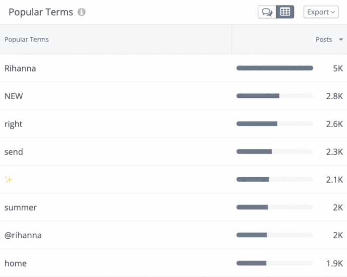 Rival IQ's social listening tool populates popular terms used in social posts about Fenty Beauty.