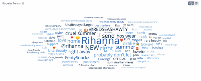 A word cloud with popular terms used in social media posts about Rihanna's brand Fenty Beauty.