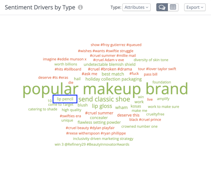 A word cloud populated in Rival IQ's social listening tool. The word cloud is for a beauty brand and outlines the word "lip pencil" in green which indicates people on social are talking postively about it.