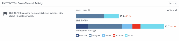 A graph in Rival IQ's social listening tool that compares a brand's cross-channel activity to its competitors.