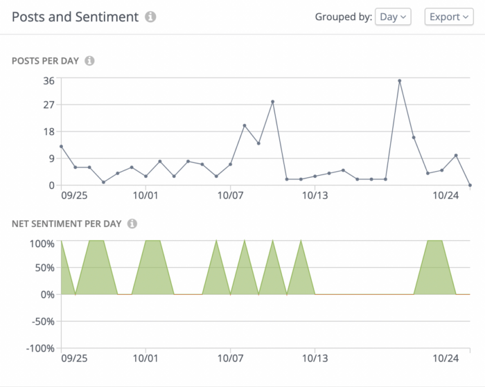 Two graphs in Rival IQ that show post activity and sentiment changes over time.