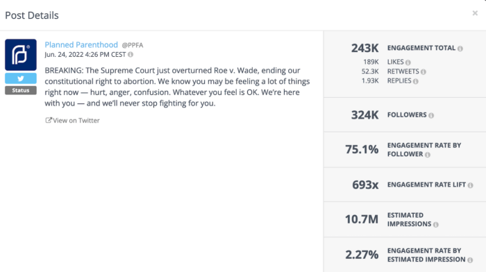 Planned Parenthood's tweet acknowledging people's feelings after the Supreme Court overturned Roe v. Wade received over 189k likes and 52K retweets, clearly indicating how much the post resonated with viewers.