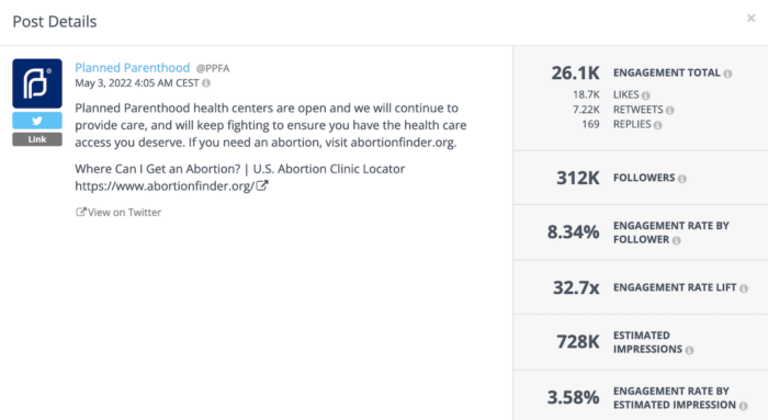 Top Nonprofit on Twitter Planned Parenthood's post announcing that they will stay open and provide care racked up over 26K total engagements and 728K estimated impressions, data that can easily viewed in Rival IQ's Twitter Analytics.