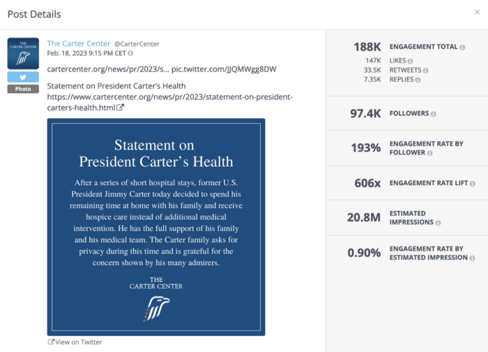 The Carter Center, a top nonprofit on Twitter racked up over 147K likes on this post that provided an update on President Carter's Health.