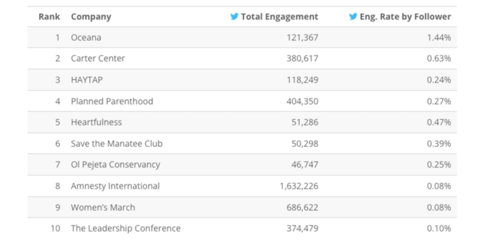 The top 10 Nonprofits on Twitter from the Rival IQ report with the total engagement and engagement rate by follower for each organization.