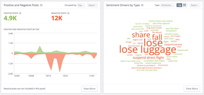 The Sentiment Drivers word cloud shows the positive and negative attributes in green and red with the size of the word indicating how strong the sentiment is. In this word cloud the largest words in red are lose, lose luggage, and suspend direct flight.