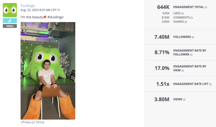 Duolingo's stellar TikTok collaboration with famous TikTokers received over 3.4M views.